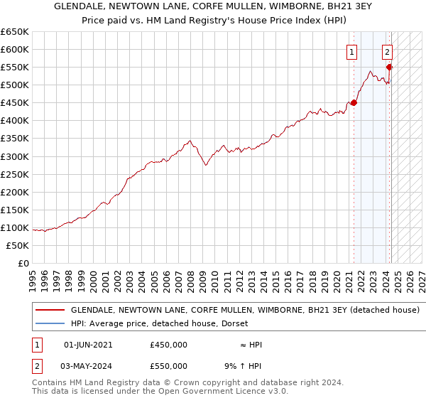 GLENDALE, NEWTOWN LANE, CORFE MULLEN, WIMBORNE, BH21 3EY: Price paid vs HM Land Registry's House Price Index