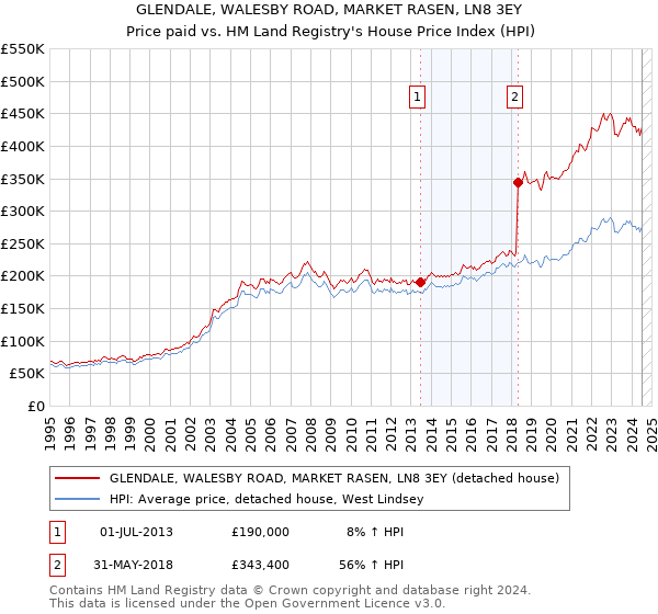 GLENDALE, WALESBY ROAD, MARKET RASEN, LN8 3EY: Price paid vs HM Land Registry's House Price Index