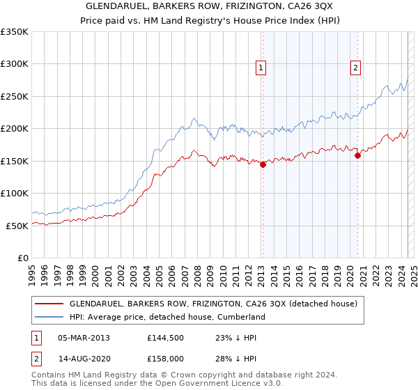 GLENDARUEL, BARKERS ROW, FRIZINGTON, CA26 3QX: Price paid vs HM Land Registry's House Price Index