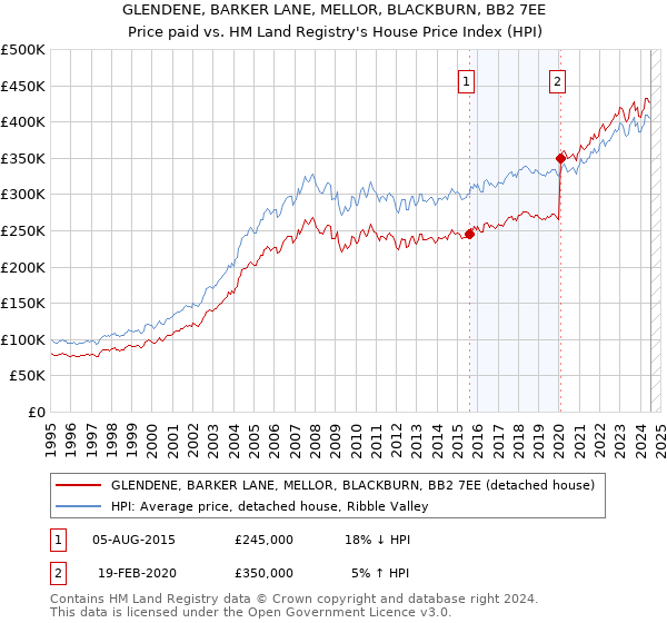 GLENDENE, BARKER LANE, MELLOR, BLACKBURN, BB2 7EE: Price paid vs HM Land Registry's House Price Index