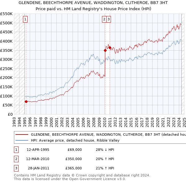 GLENDENE, BEECHTHORPE AVENUE, WADDINGTON, CLITHEROE, BB7 3HT: Price paid vs HM Land Registry's House Price Index