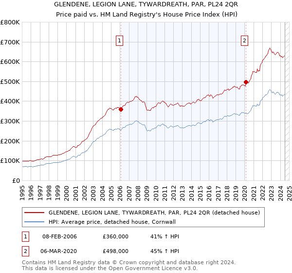 GLENDENE, LEGION LANE, TYWARDREATH, PAR, PL24 2QR: Price paid vs HM Land Registry's House Price Index