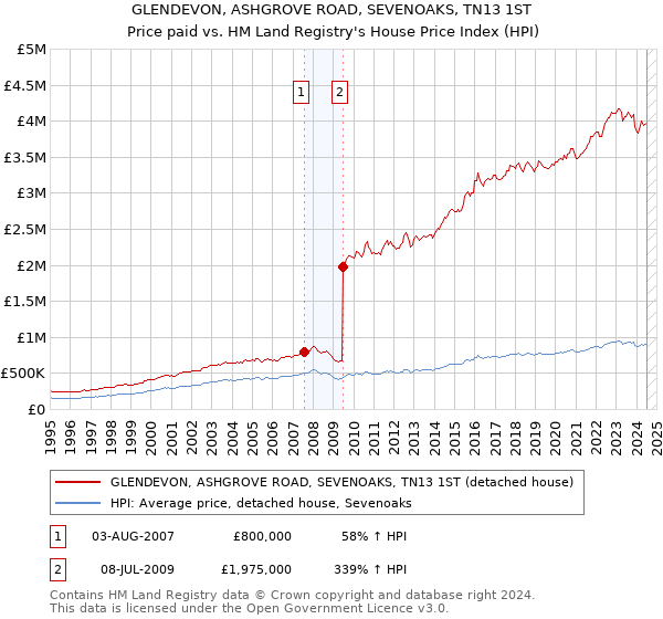 GLENDEVON, ASHGROVE ROAD, SEVENOAKS, TN13 1ST: Price paid vs HM Land Registry's House Price Index