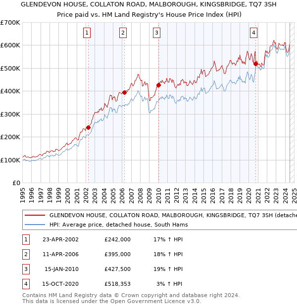 GLENDEVON HOUSE, COLLATON ROAD, MALBOROUGH, KINGSBRIDGE, TQ7 3SH: Price paid vs HM Land Registry's House Price Index