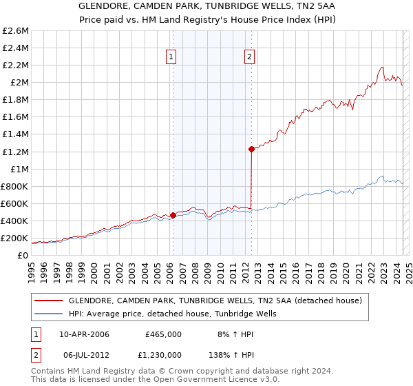 GLENDORE, CAMDEN PARK, TUNBRIDGE WELLS, TN2 5AA: Price paid vs HM Land Registry's House Price Index