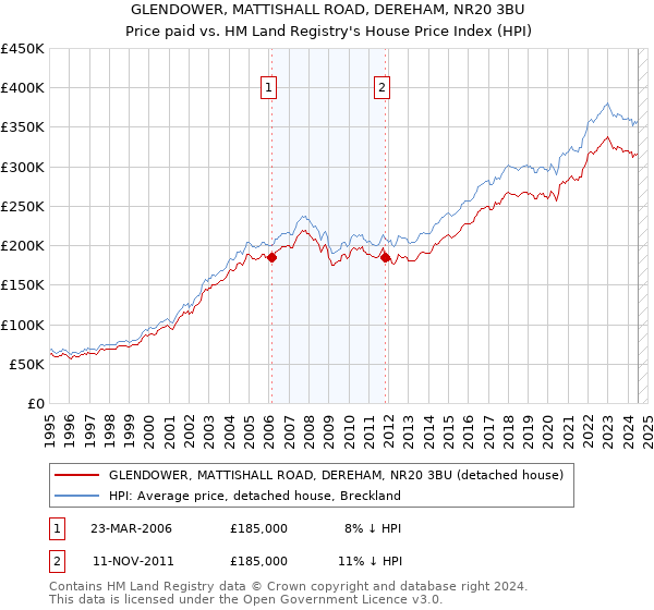 GLENDOWER, MATTISHALL ROAD, DEREHAM, NR20 3BU: Price paid vs HM Land Registry's House Price Index