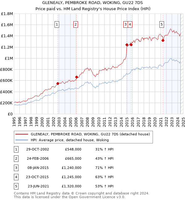 GLENEALY, PEMBROKE ROAD, WOKING, GU22 7DS: Price paid vs HM Land Registry's House Price Index