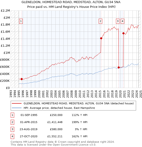 GLENELDON, HOMESTEAD ROAD, MEDSTEAD, ALTON, GU34 5NA: Price paid vs HM Land Registry's House Price Index