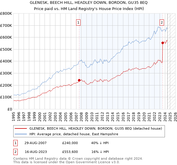 GLENESK, BEECH HILL, HEADLEY DOWN, BORDON, GU35 8EQ: Price paid vs HM Land Registry's House Price Index