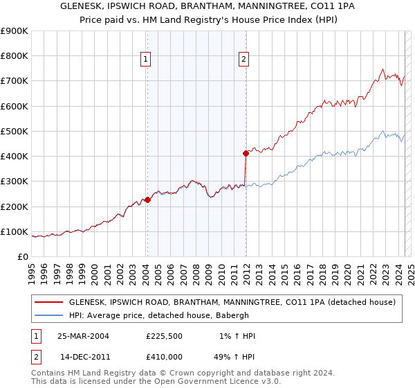 GLENESK, IPSWICH ROAD, BRANTHAM, MANNINGTREE, CO11 1PA: Price paid vs HM Land Registry's House Price Index