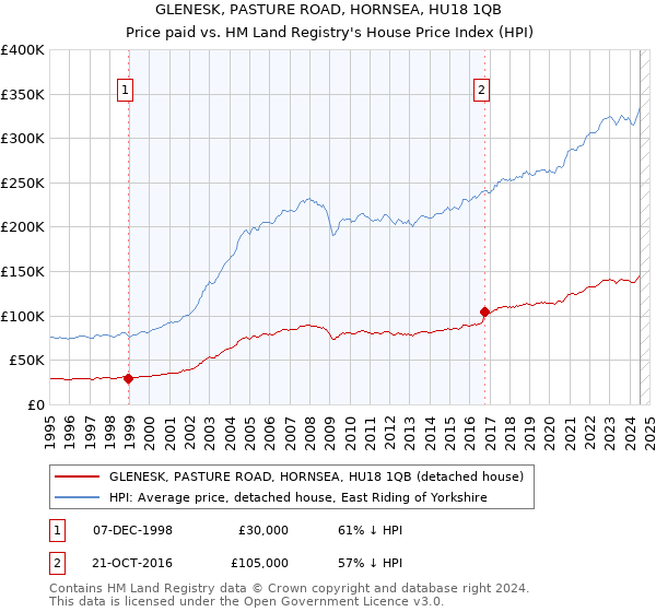 GLENESK, PASTURE ROAD, HORNSEA, HU18 1QB: Price paid vs HM Land Registry's House Price Index