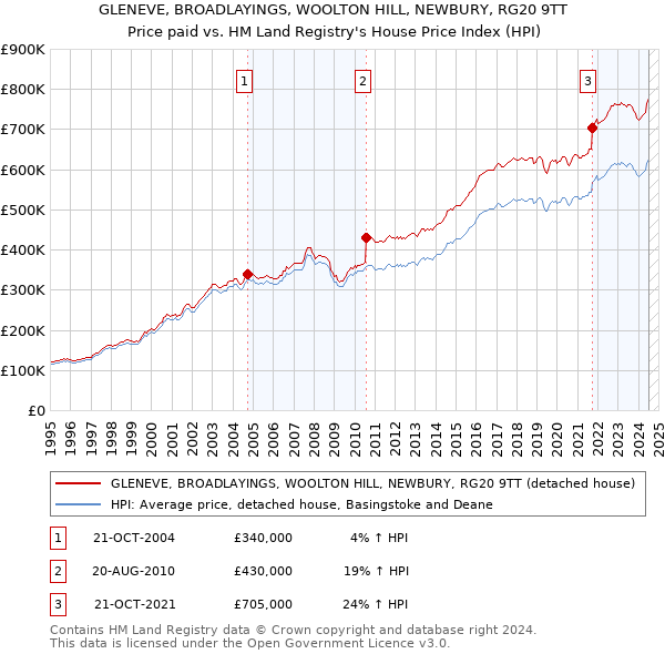 GLENEVE, BROADLAYINGS, WOOLTON HILL, NEWBURY, RG20 9TT: Price paid vs HM Land Registry's House Price Index