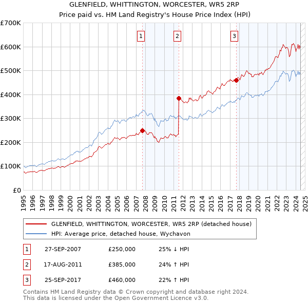 GLENFIELD, WHITTINGTON, WORCESTER, WR5 2RP: Price paid vs HM Land Registry's House Price Index