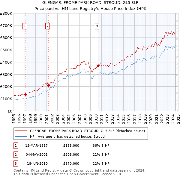 GLENGAR, FROME PARK ROAD, STROUD, GL5 3LF: Price paid vs HM Land Registry's House Price Index