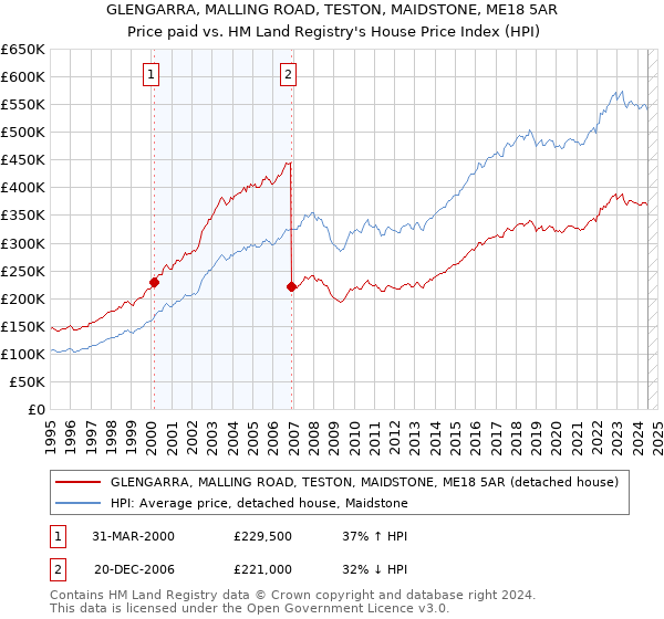 GLENGARRA, MALLING ROAD, TESTON, MAIDSTONE, ME18 5AR: Price paid vs HM Land Registry's House Price Index