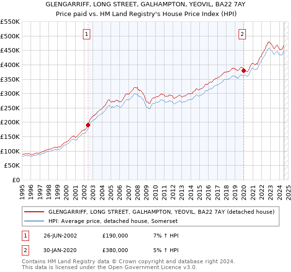 GLENGARRIFF, LONG STREET, GALHAMPTON, YEOVIL, BA22 7AY: Price paid vs HM Land Registry's House Price Index