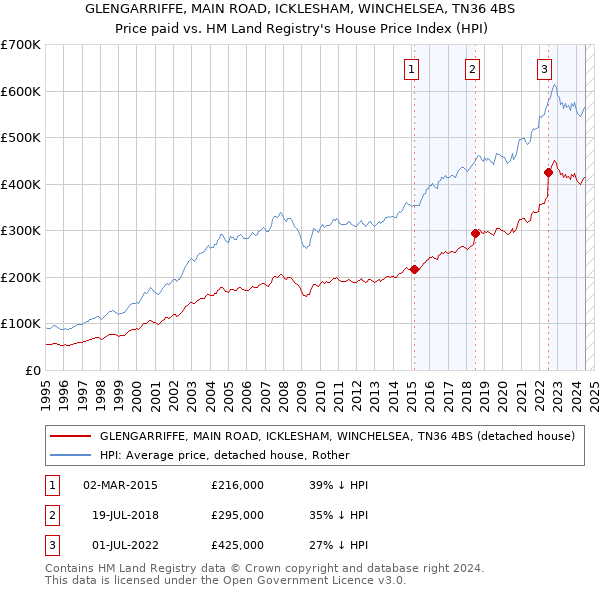 GLENGARRIFFE, MAIN ROAD, ICKLESHAM, WINCHELSEA, TN36 4BS: Price paid vs HM Land Registry's House Price Index