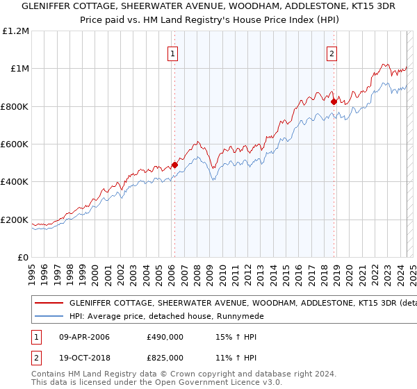 GLENIFFER COTTAGE, SHEERWATER AVENUE, WOODHAM, ADDLESTONE, KT15 3DR: Price paid vs HM Land Registry's House Price Index