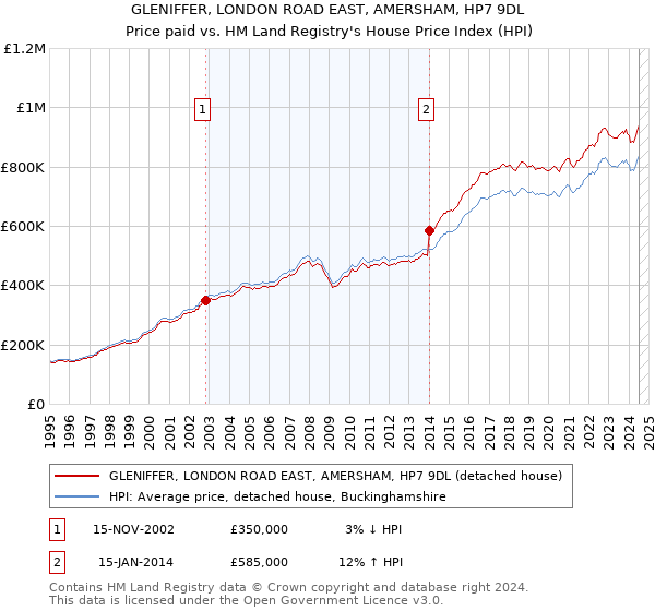 GLENIFFER, LONDON ROAD EAST, AMERSHAM, HP7 9DL: Price paid vs HM Land Registry's House Price Index