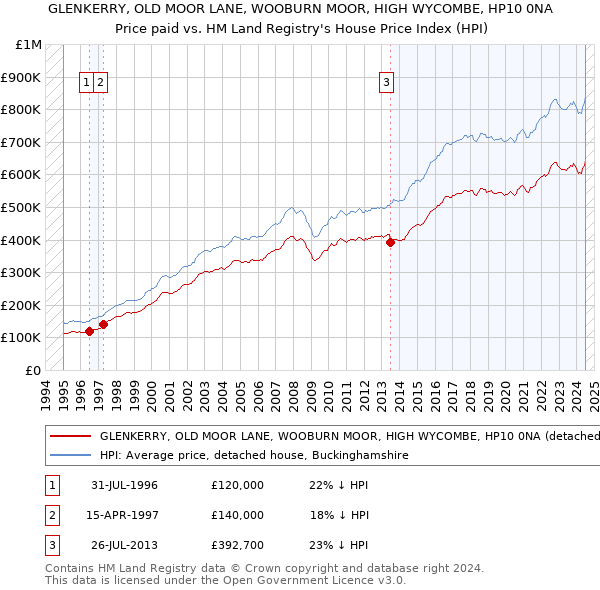 GLENKERRY, OLD MOOR LANE, WOOBURN MOOR, HIGH WYCOMBE, HP10 0NA: Price paid vs HM Land Registry's House Price Index