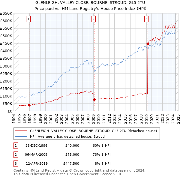 GLENLEIGH, VALLEY CLOSE, BOURNE, STROUD, GL5 2TU: Price paid vs HM Land Registry's House Price Index