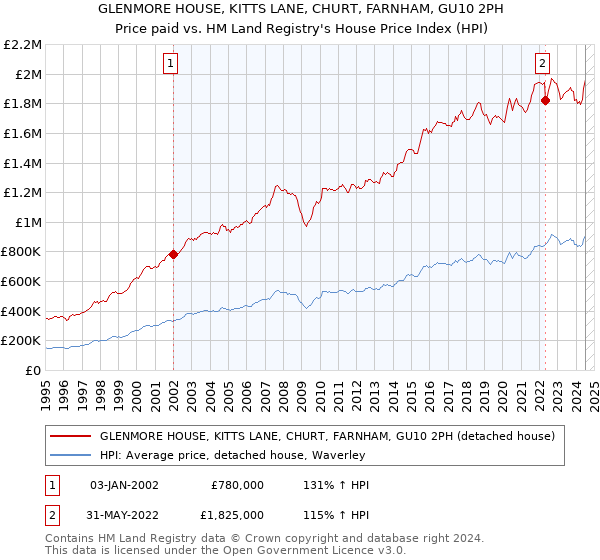 GLENMORE HOUSE, KITTS LANE, CHURT, FARNHAM, GU10 2PH: Price paid vs HM Land Registry's House Price Index