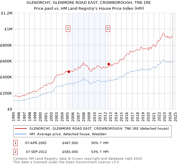 GLENORCHY, GLENMORE ROAD EAST, CROWBOROUGH, TN6 1RE: Price paid vs HM Land Registry's House Price Index