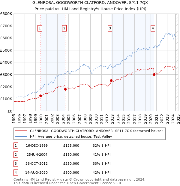 GLENROSA, GOODWORTH CLATFORD, ANDOVER, SP11 7QX: Price paid vs HM Land Registry's House Price Index