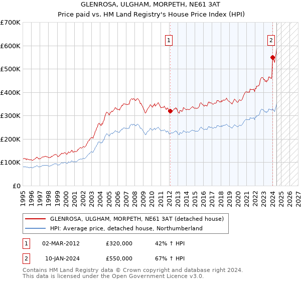 GLENROSA, ULGHAM, MORPETH, NE61 3AT: Price paid vs HM Land Registry's House Price Index