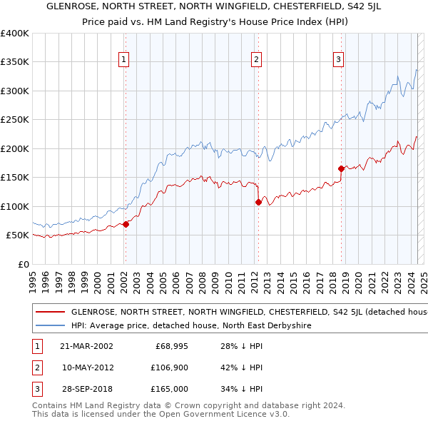 GLENROSE, NORTH STREET, NORTH WINGFIELD, CHESTERFIELD, S42 5JL: Price paid vs HM Land Registry's House Price Index