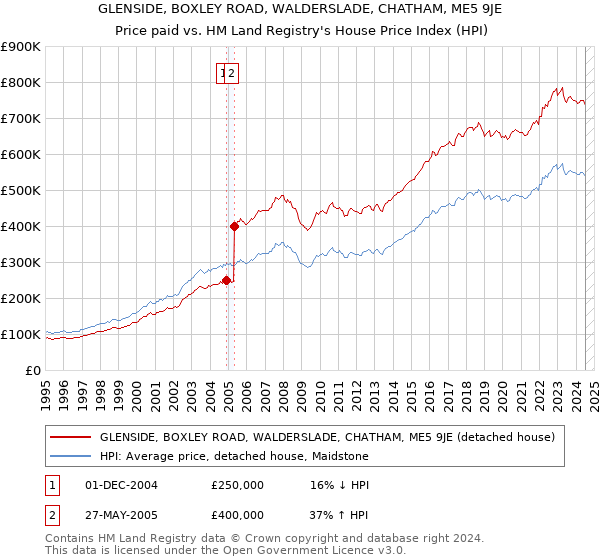 GLENSIDE, BOXLEY ROAD, WALDERSLADE, CHATHAM, ME5 9JE: Price paid vs HM Land Registry's House Price Index