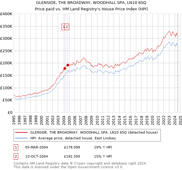 GLENSIDE, THE BROADWAY, WOODHALL SPA, LN10 6SQ: Price paid vs HM Land Registry's House Price Index