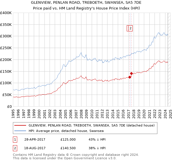 GLENVIEW, PENLAN ROAD, TREBOETH, SWANSEA, SA5 7DE: Price paid vs HM Land Registry's House Price Index