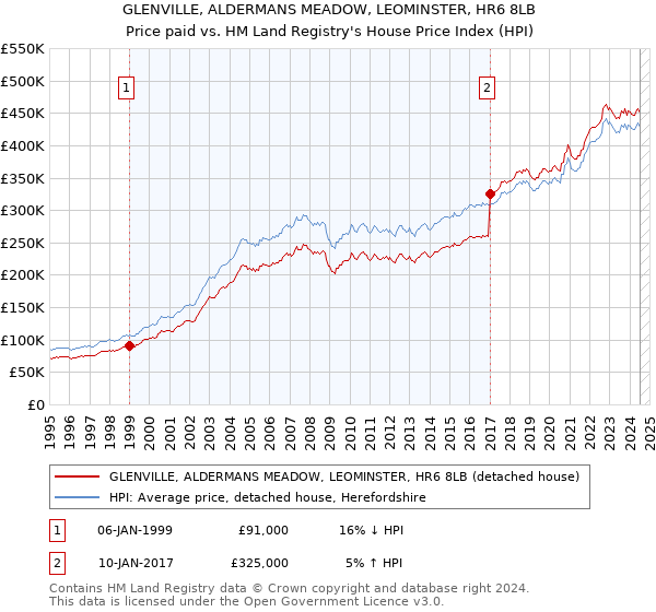 GLENVILLE, ALDERMANS MEADOW, LEOMINSTER, HR6 8LB: Price paid vs HM Land Registry's House Price Index