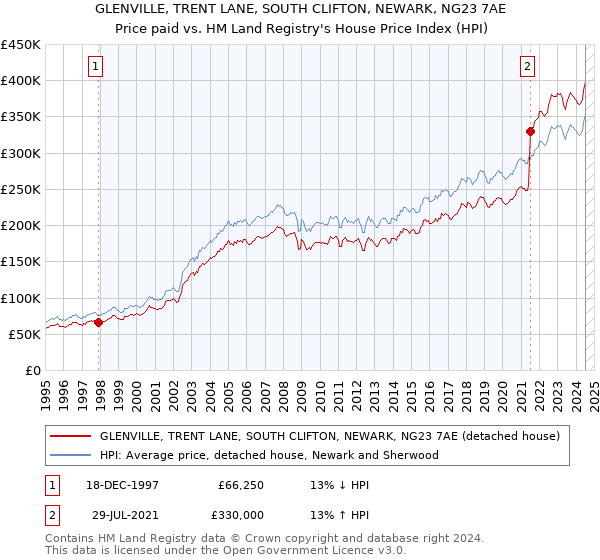 GLENVILLE, TRENT LANE, SOUTH CLIFTON, NEWARK, NG23 7AE: Price paid vs HM Land Registry's House Price Index