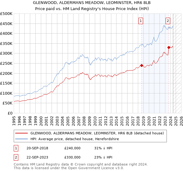 GLENWOOD, ALDERMANS MEADOW, LEOMINSTER, HR6 8LB: Price paid vs HM Land Registry's House Price Index