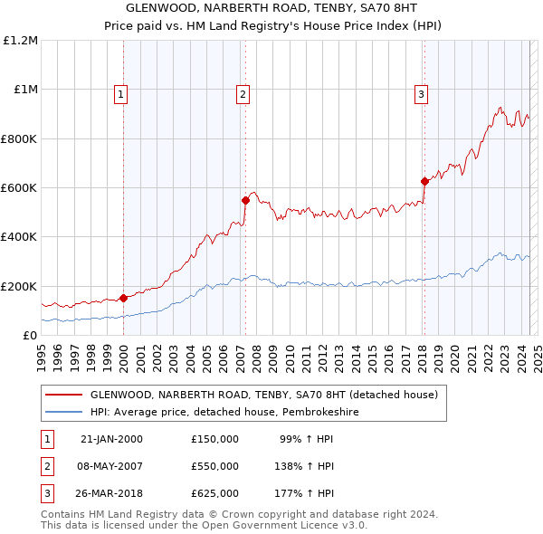 GLENWOOD, NARBERTH ROAD, TENBY, SA70 8HT: Price paid vs HM Land Registry's House Price Index