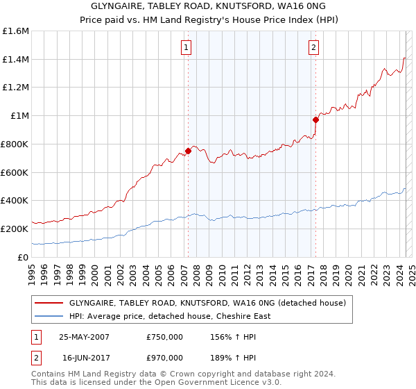 GLYNGAIRE, TABLEY ROAD, KNUTSFORD, WA16 0NG: Price paid vs HM Land Registry's House Price Index