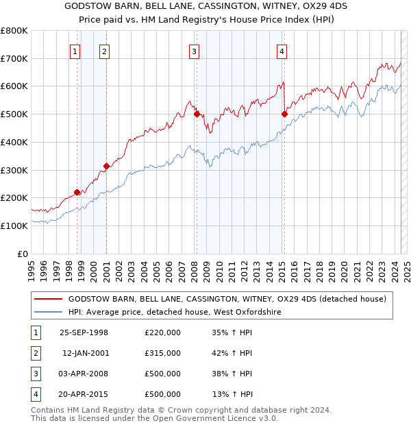 GODSTOW BARN, BELL LANE, CASSINGTON, WITNEY, OX29 4DS: Price paid vs HM Land Registry's House Price Index