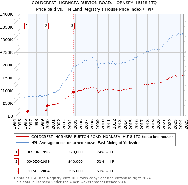 GOLDCREST, HORNSEA BURTON ROAD, HORNSEA, HU18 1TQ: Price paid vs HM Land Registry's House Price Index