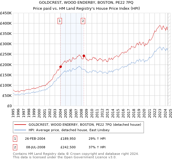 GOLDCREST, WOOD ENDERBY, BOSTON, PE22 7PQ: Price paid vs HM Land Registry's House Price Index