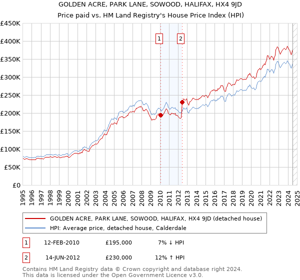 GOLDEN ACRE, PARK LANE, SOWOOD, HALIFAX, HX4 9JD: Price paid vs HM Land Registry's House Price Index