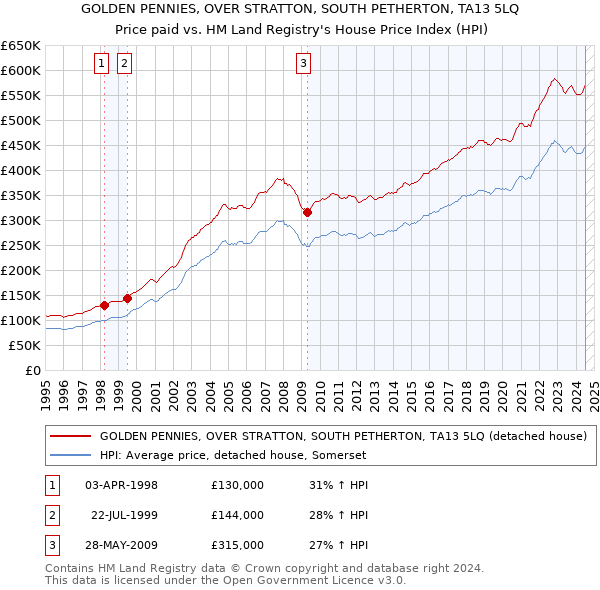 GOLDEN PENNIES, OVER STRATTON, SOUTH PETHERTON, TA13 5LQ: Price paid vs HM Land Registry's House Price Index