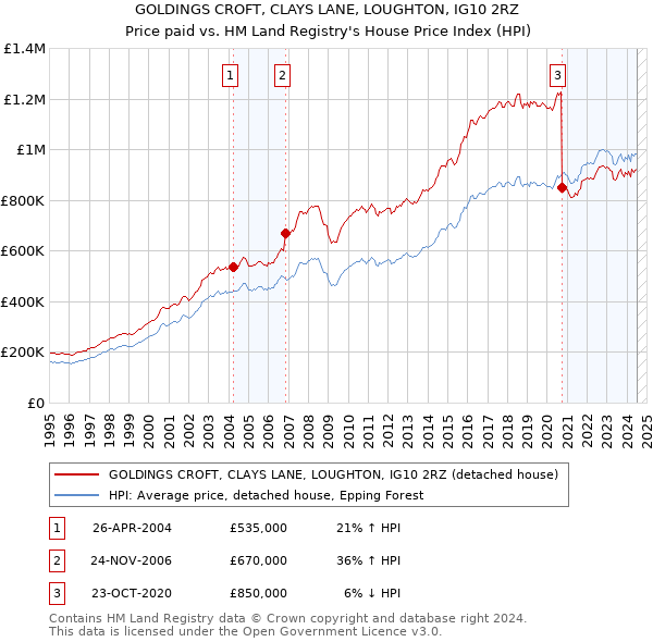 GOLDINGS CROFT, CLAYS LANE, LOUGHTON, IG10 2RZ: Price paid vs HM Land Registry's House Price Index