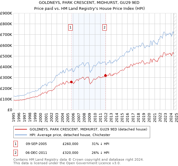 GOLDNEYS, PARK CRESCENT, MIDHURST, GU29 9ED: Price paid vs HM Land Registry's House Price Index