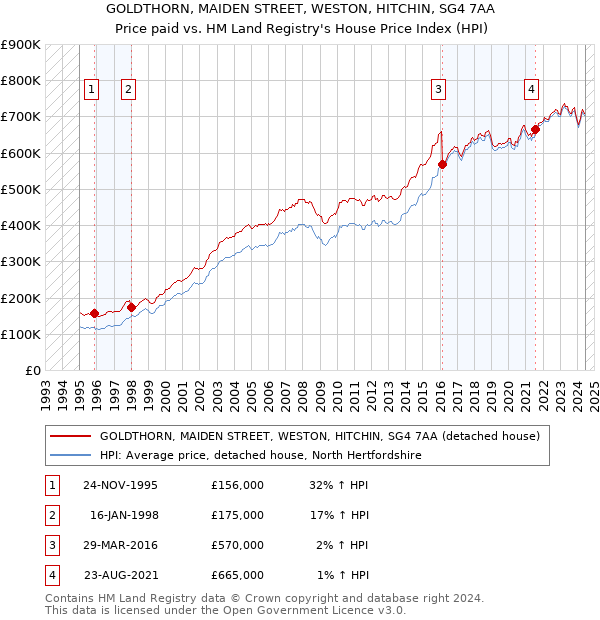 GOLDTHORN, MAIDEN STREET, WESTON, HITCHIN, SG4 7AA: Price paid vs HM Land Registry's House Price Index