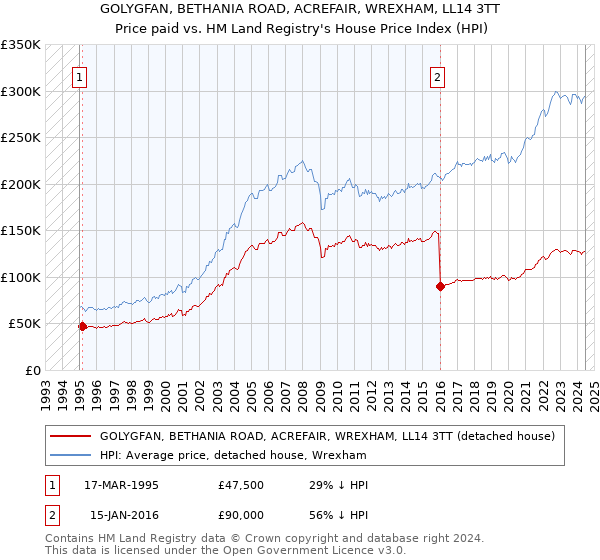 GOLYGFAN, BETHANIA ROAD, ACREFAIR, WREXHAM, LL14 3TT: Price paid vs HM Land Registry's House Price Index