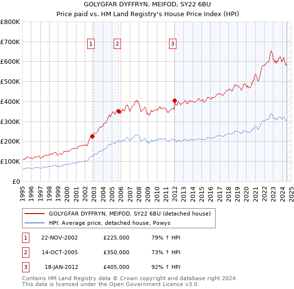 GOLYGFAR DYFFRYN, MEIFOD, SY22 6BU: Price paid vs HM Land Registry's House Price Index