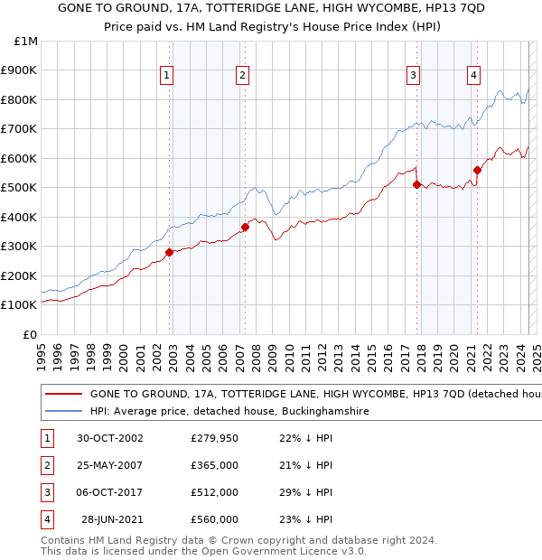 GONE TO GROUND, 17A, TOTTERIDGE LANE, HIGH WYCOMBE, HP13 7QD: Price paid vs HM Land Registry's House Price Index