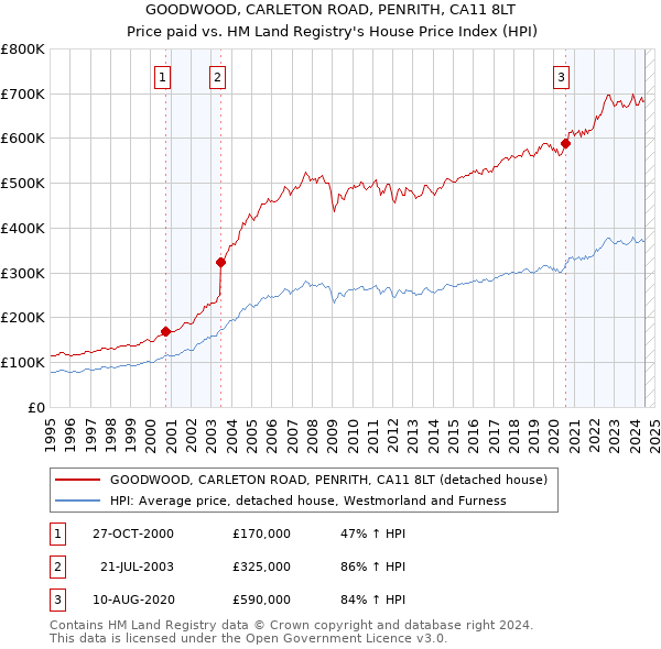 GOODWOOD, CARLETON ROAD, PENRITH, CA11 8LT: Price paid vs HM Land Registry's House Price Index